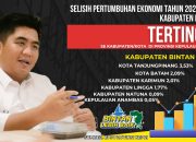 Tangan Dingin Kepemimpinan Roby Berhasil Tingkatkan Ekonomi Bintan Tertinggi se Kepri