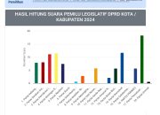 Real Count KPU, Berikut Daftar 10 Parpol dan Caleg dengan Suara Terbanyak di Dapil 1 Anambas