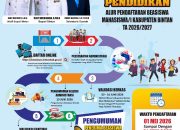 Hati-hati Salah Unggah Berkas, Pemkab Bintan Ingatkan Teliti Syarat Beasiswa