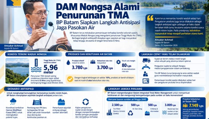 TMA Waduk Nongsa Turun, BP Batam Siapkan Berbagai Antisipasi Jaga Pasokan Air